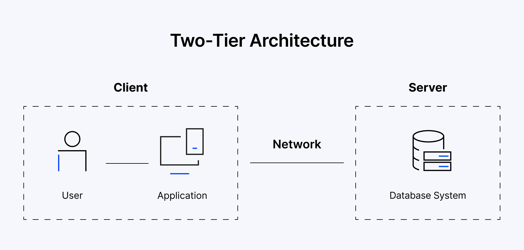 2-Tier Architecture
