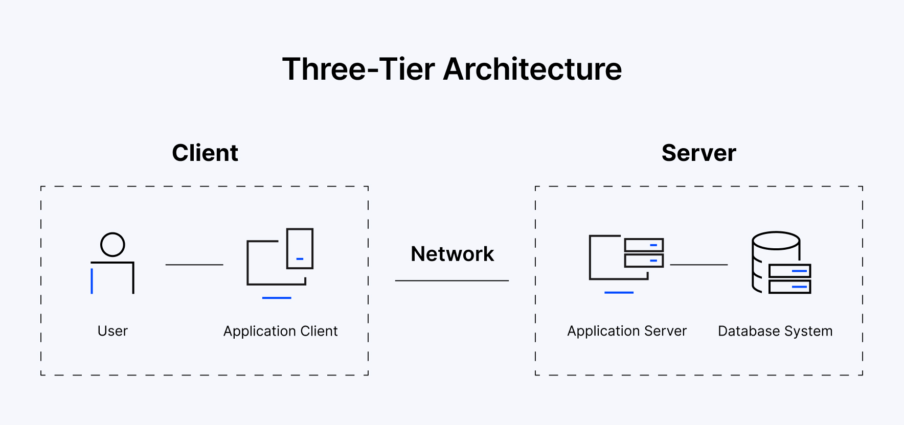 3-Tier Architecture