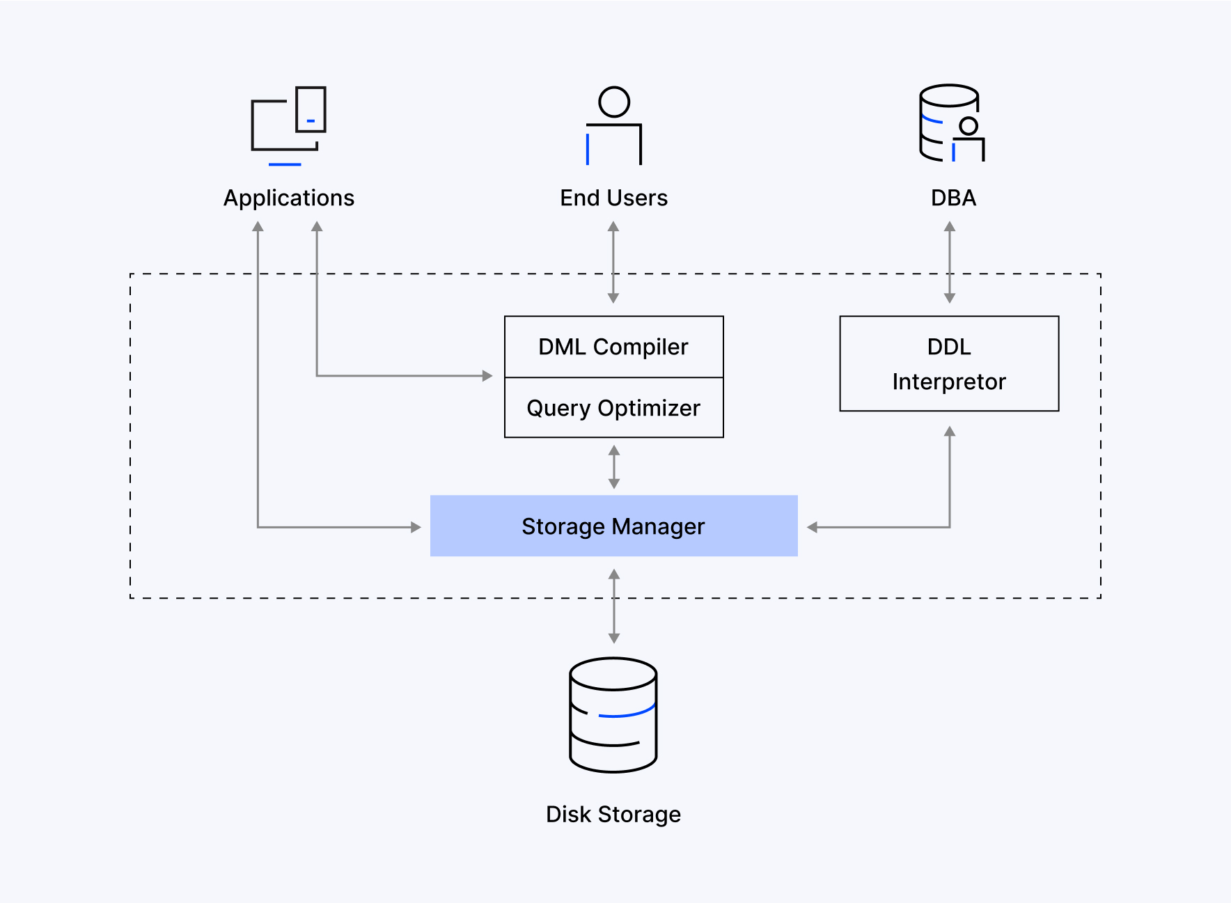 DBMS Schema