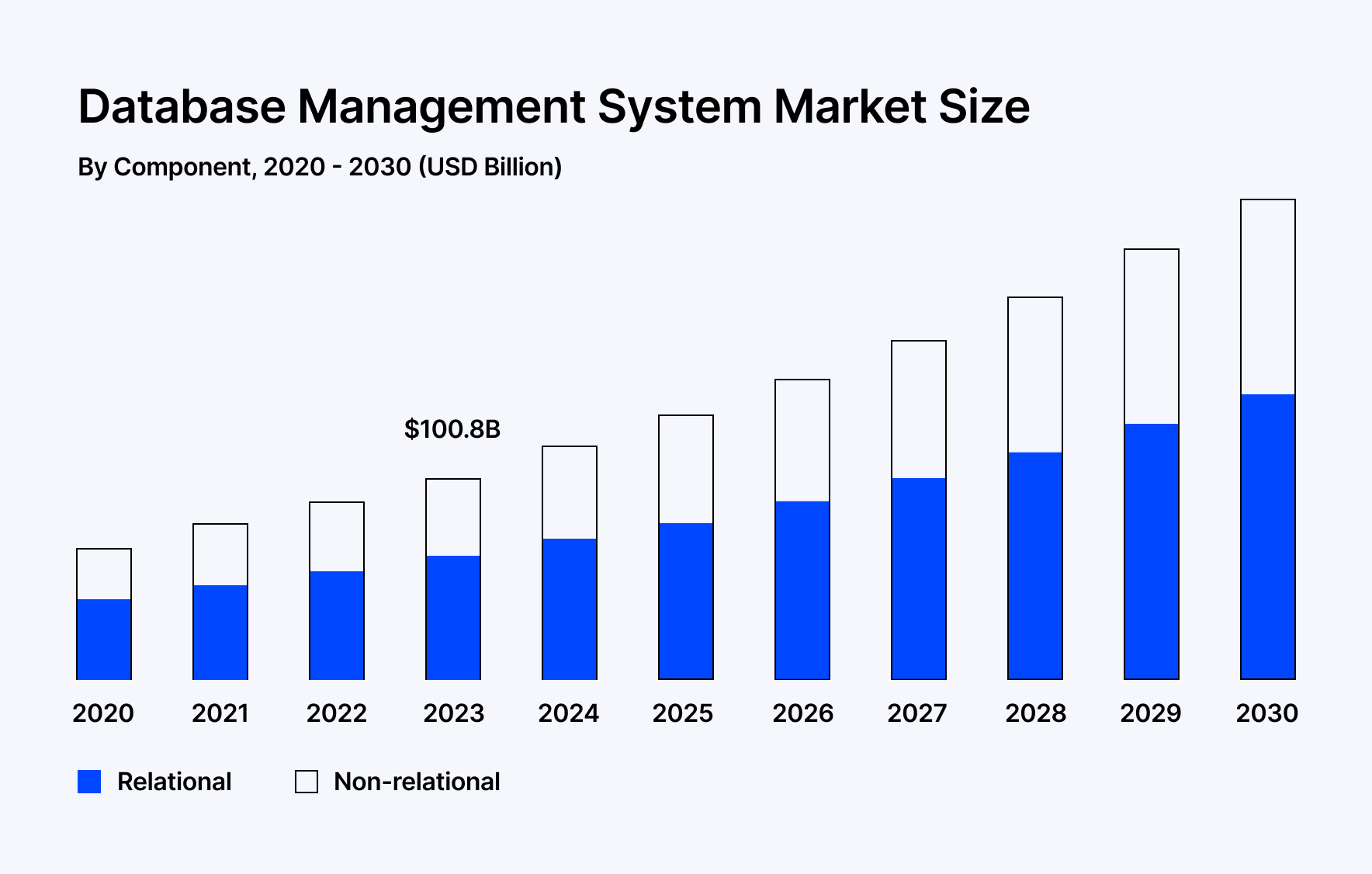 DBMS market size