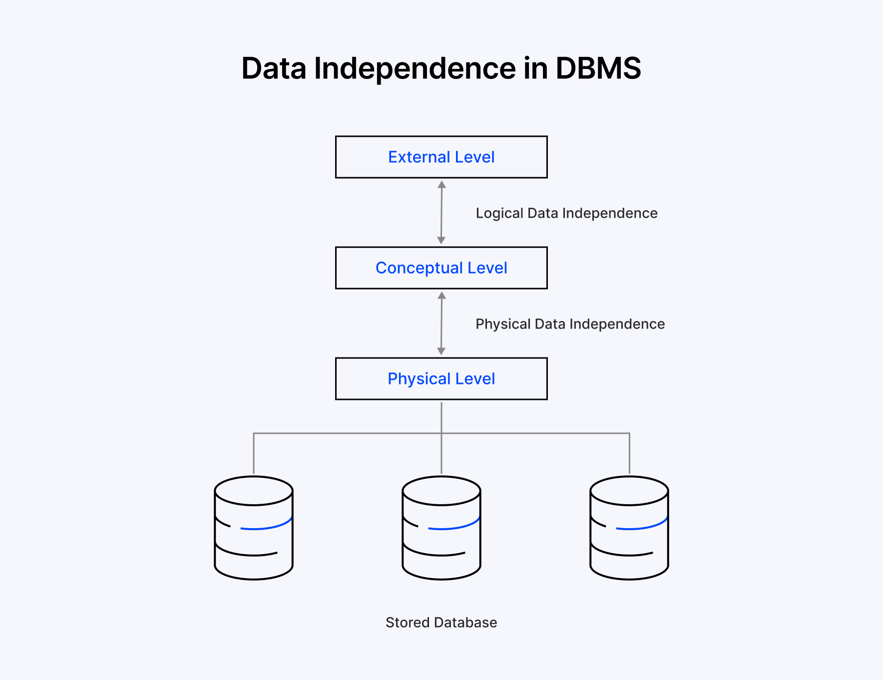 Data Independence