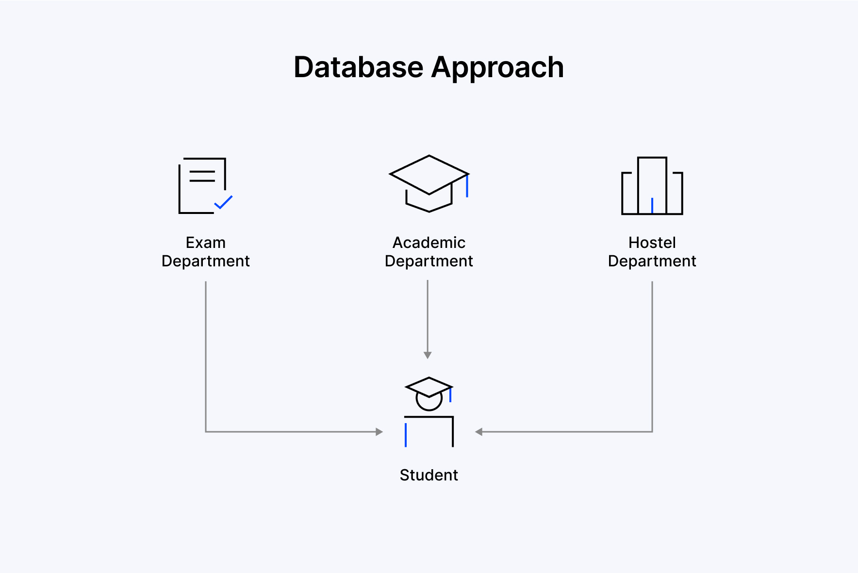 Database Approach