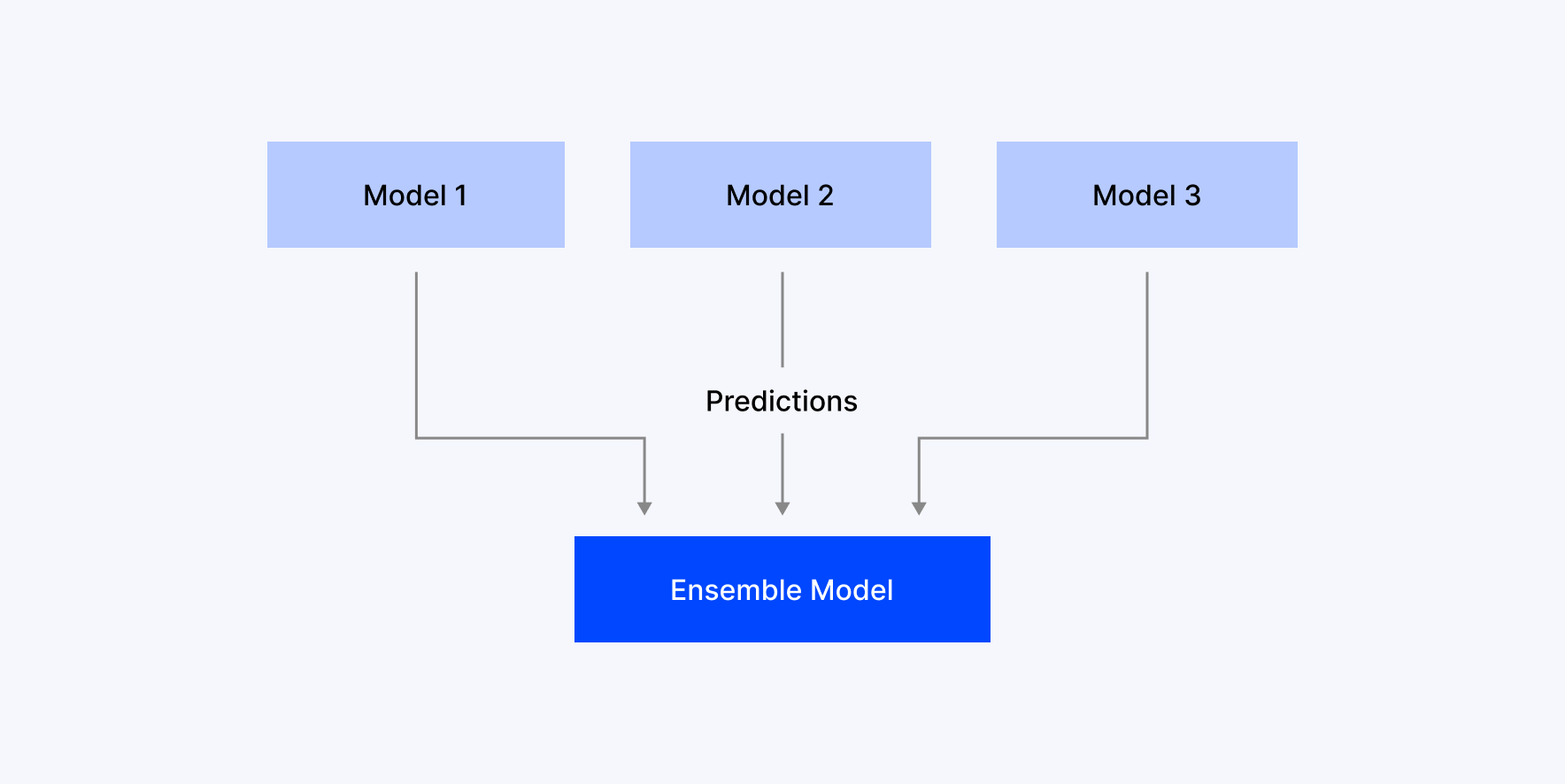 Ensemble Learning