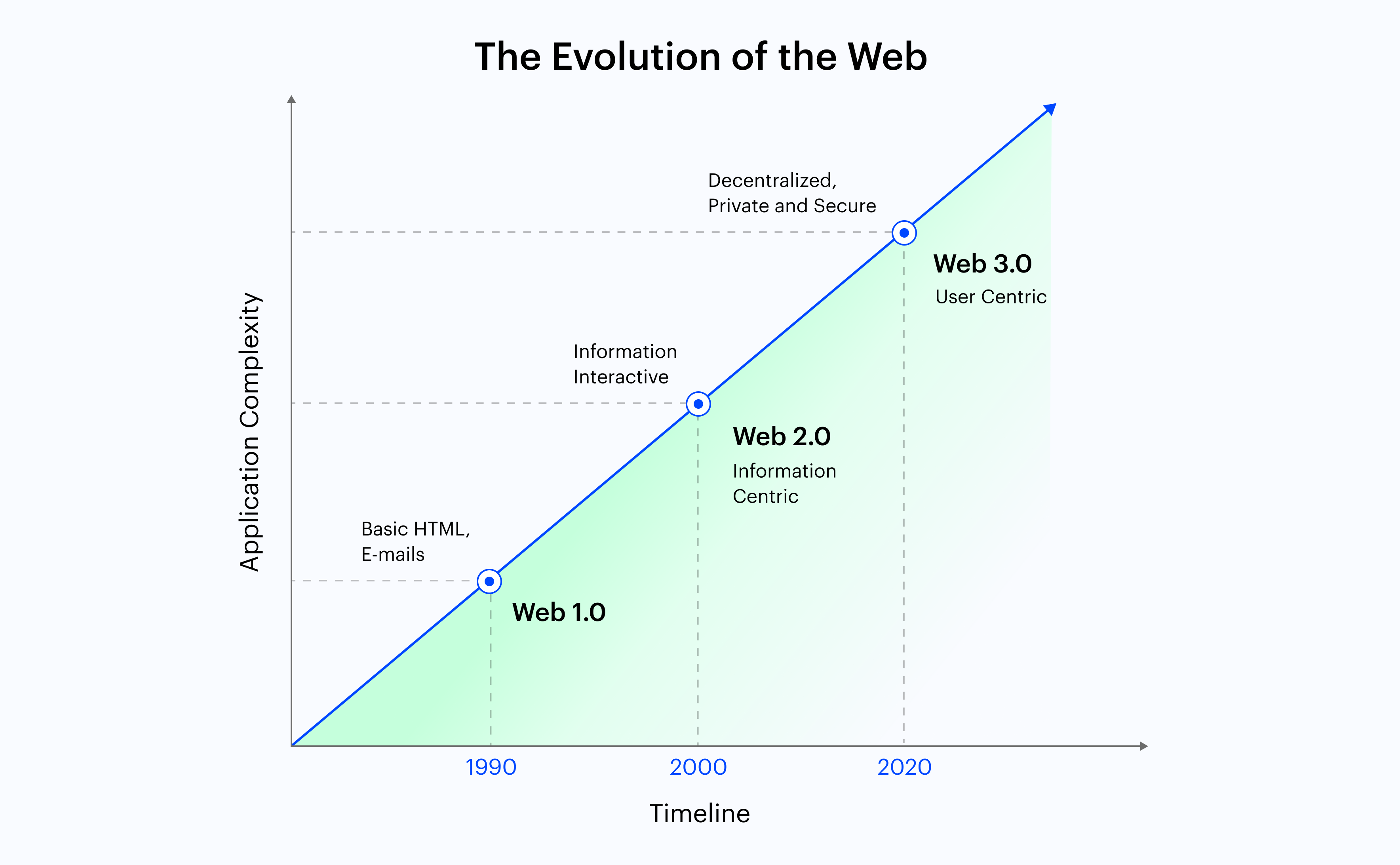 Evolution of Web