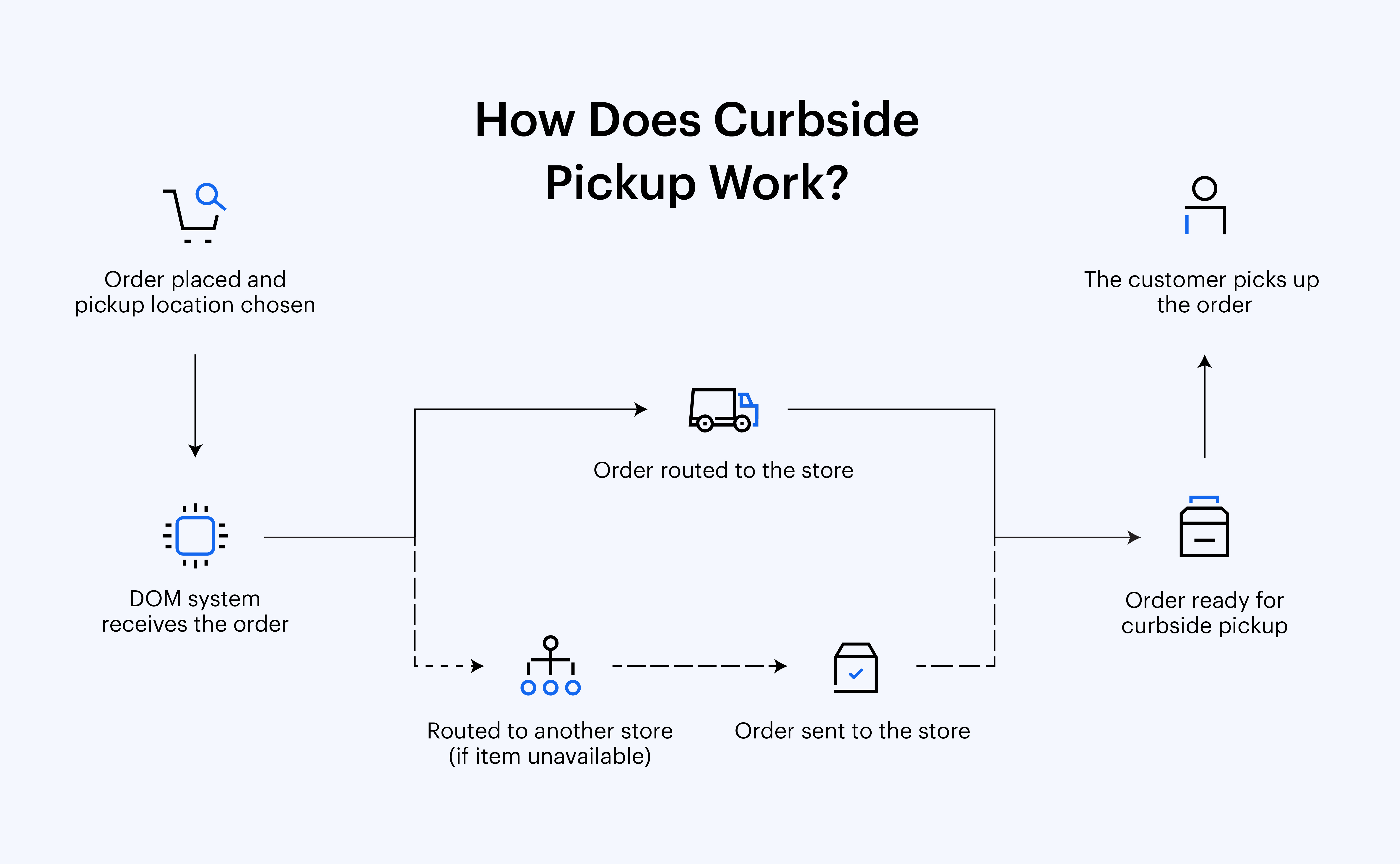 How Does Curbside Pickup Work