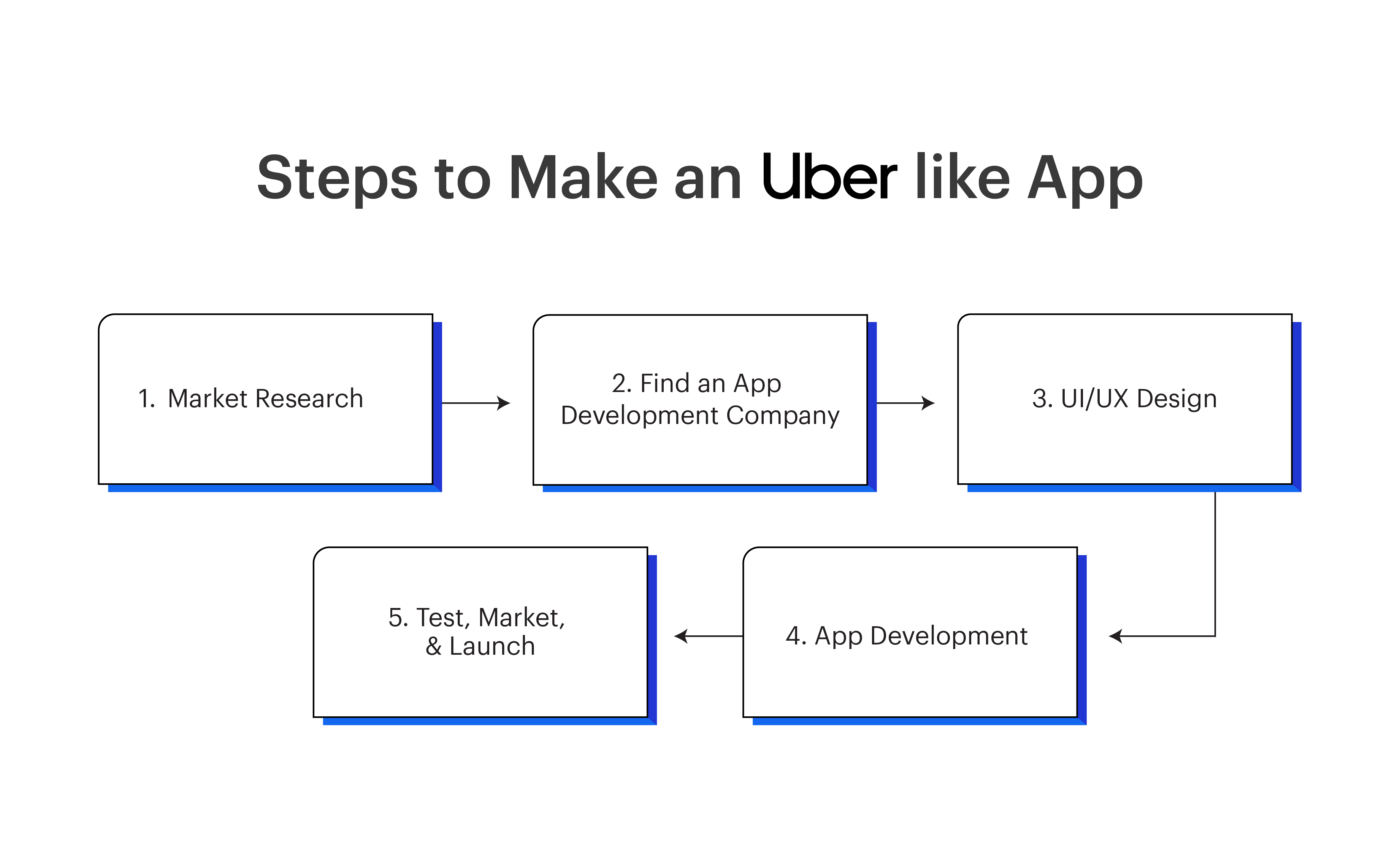 How to Create an App Like Uber 