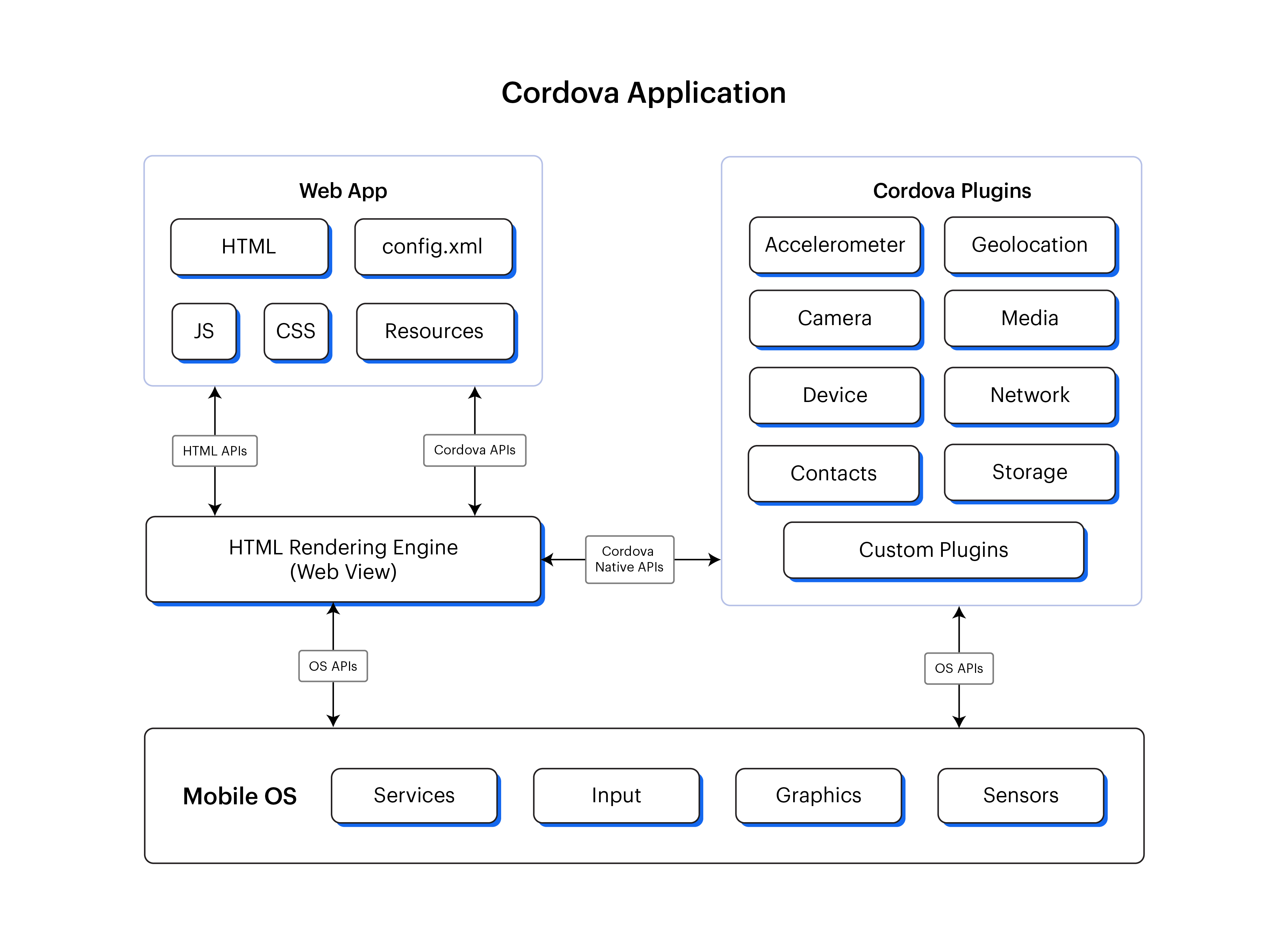 Ionic Architecture