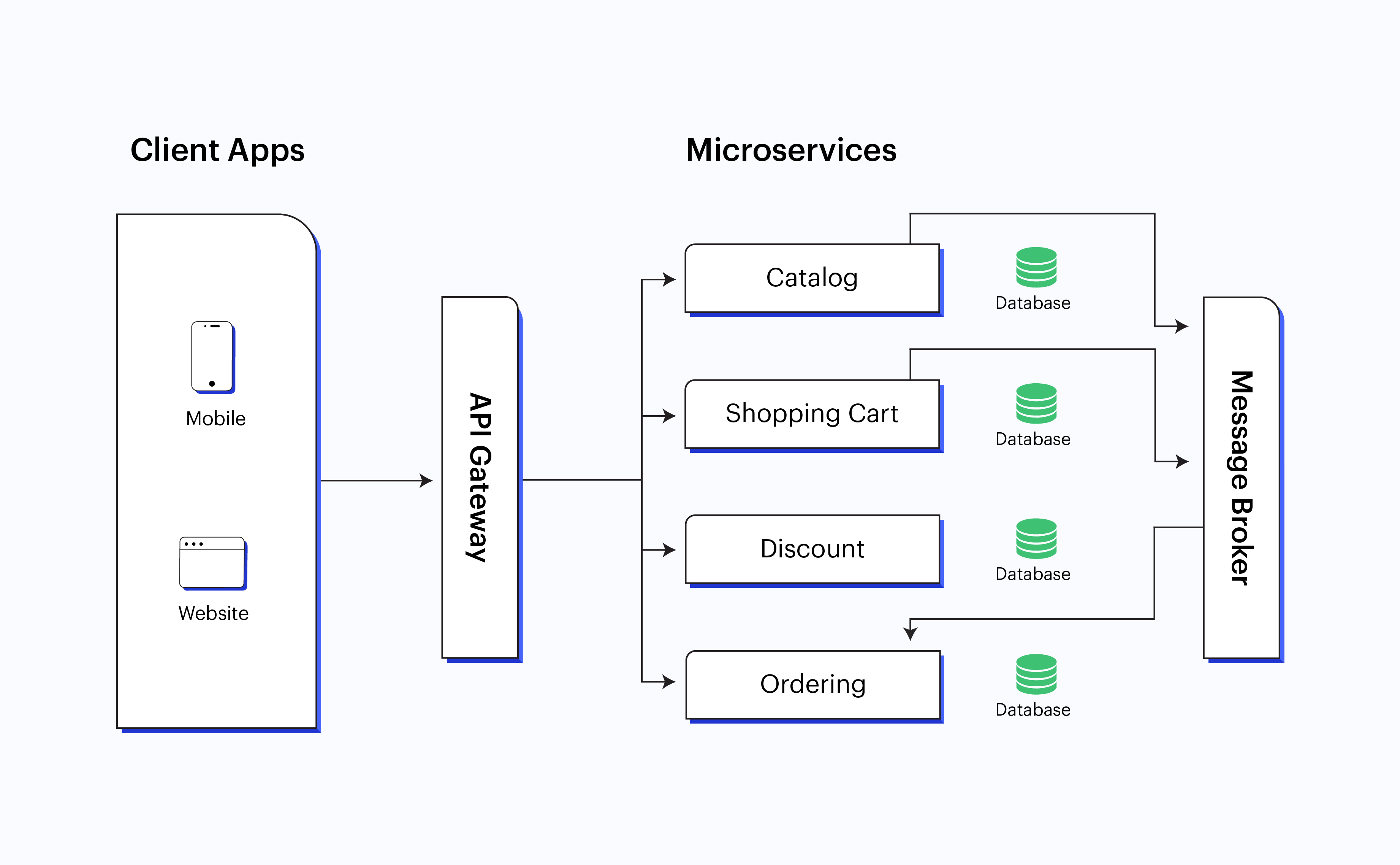 Microservice Architecture 