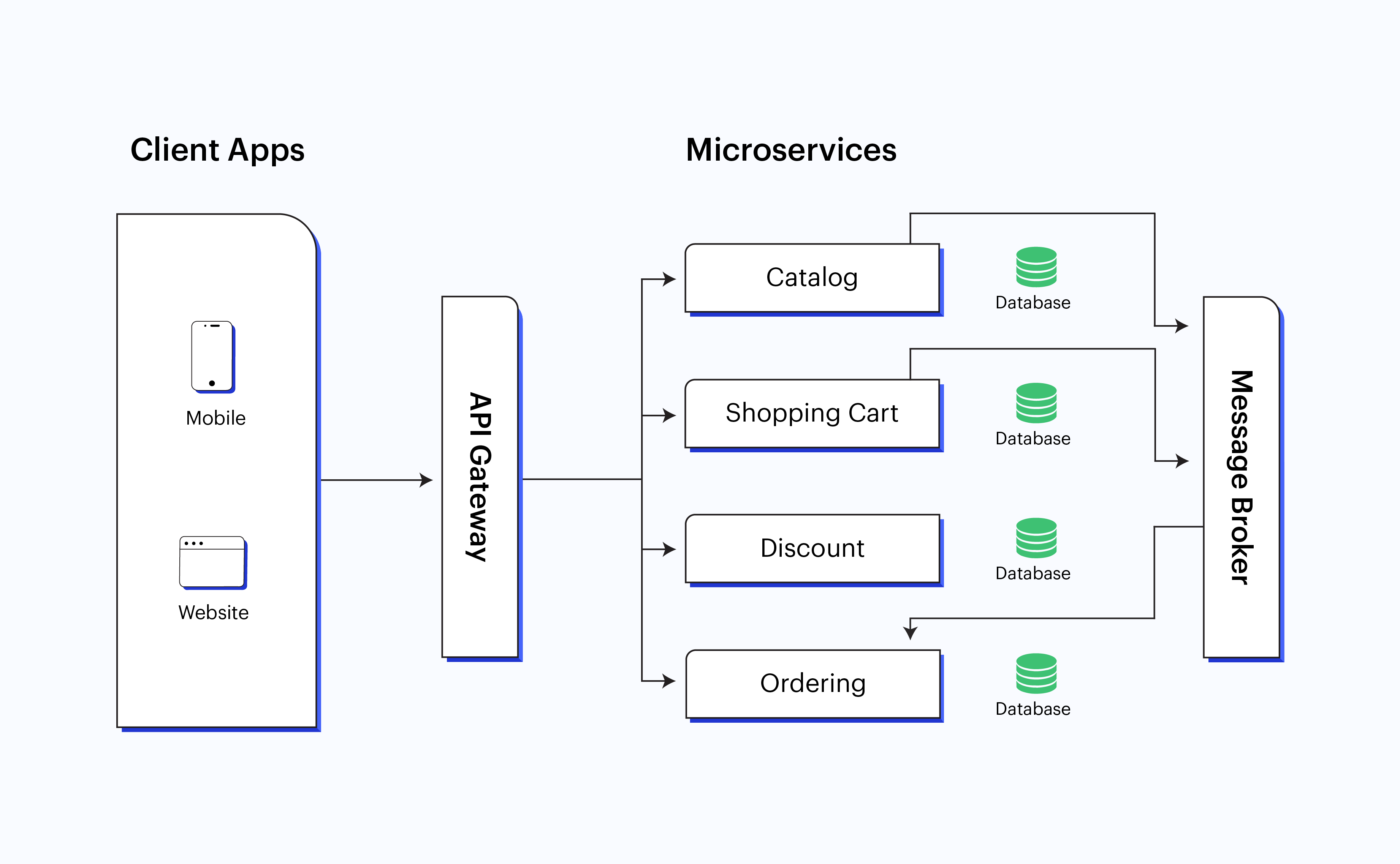 https://admin.wac.co/uploads/Microservice_Architecture_f548e0b471.png?utm_source=chatgpt.com
