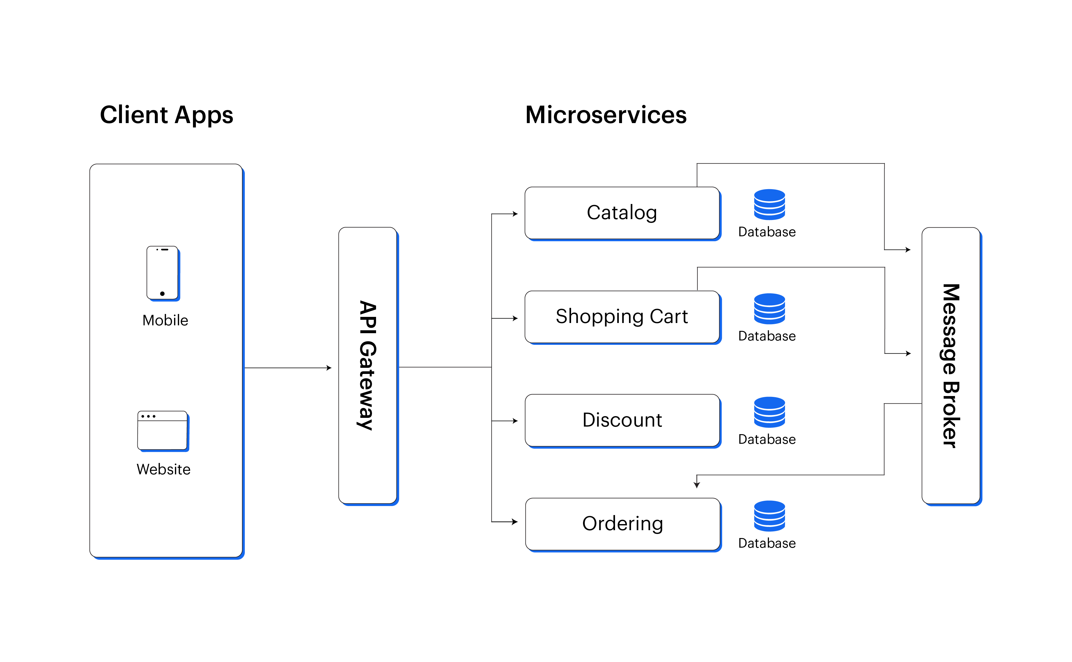 Detailed Diagram of Microservices Architecture 