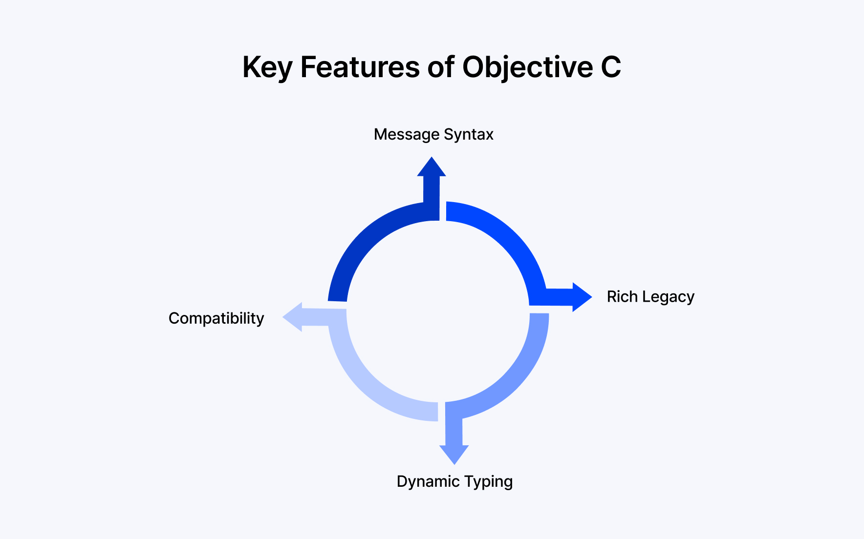 Objective C Features
