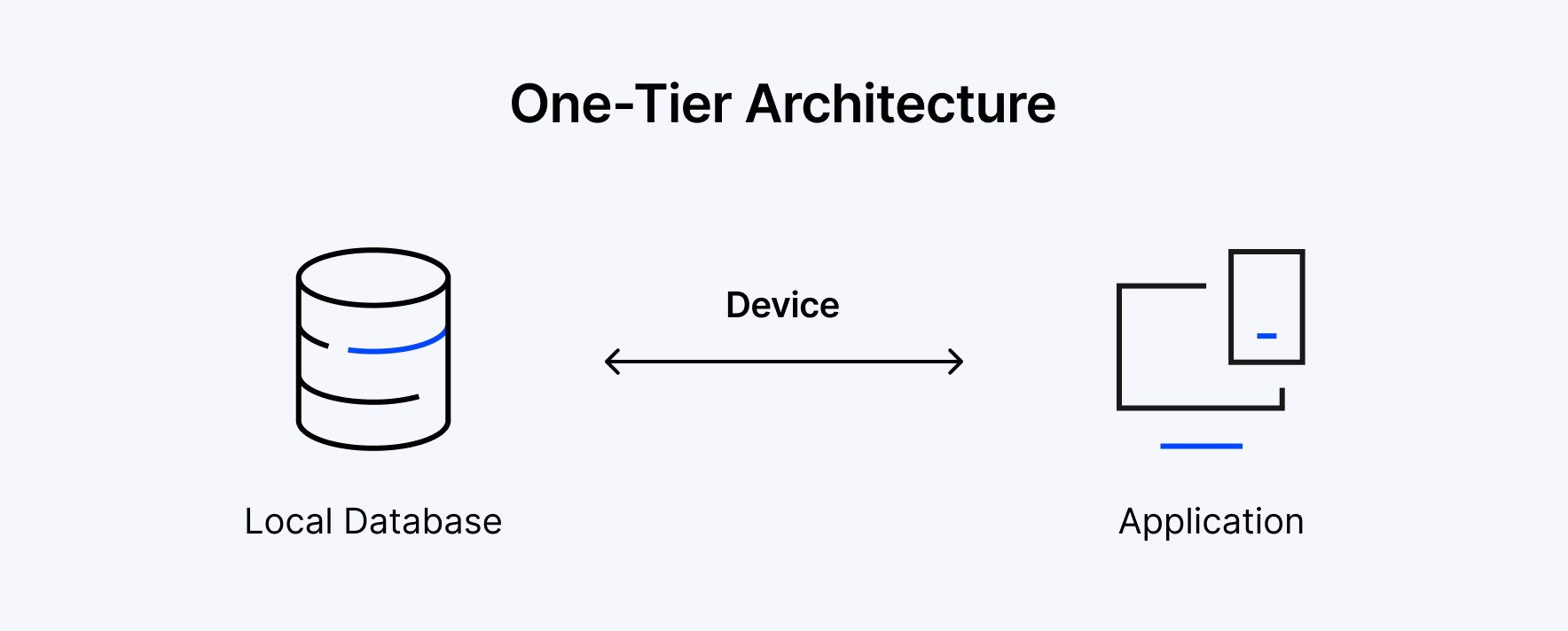 One-Tier Architecture