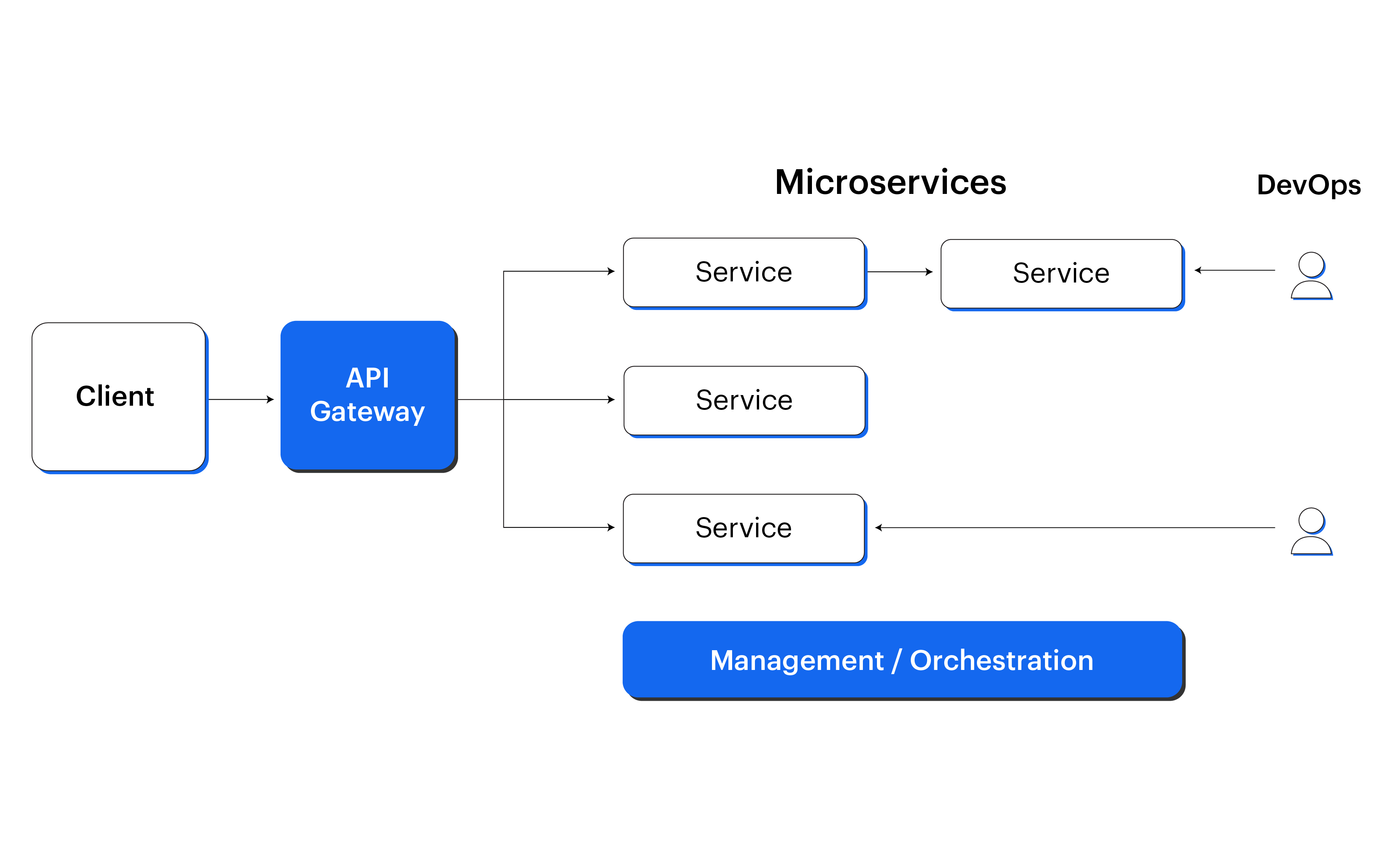 Overview of Microservices Architecture Style