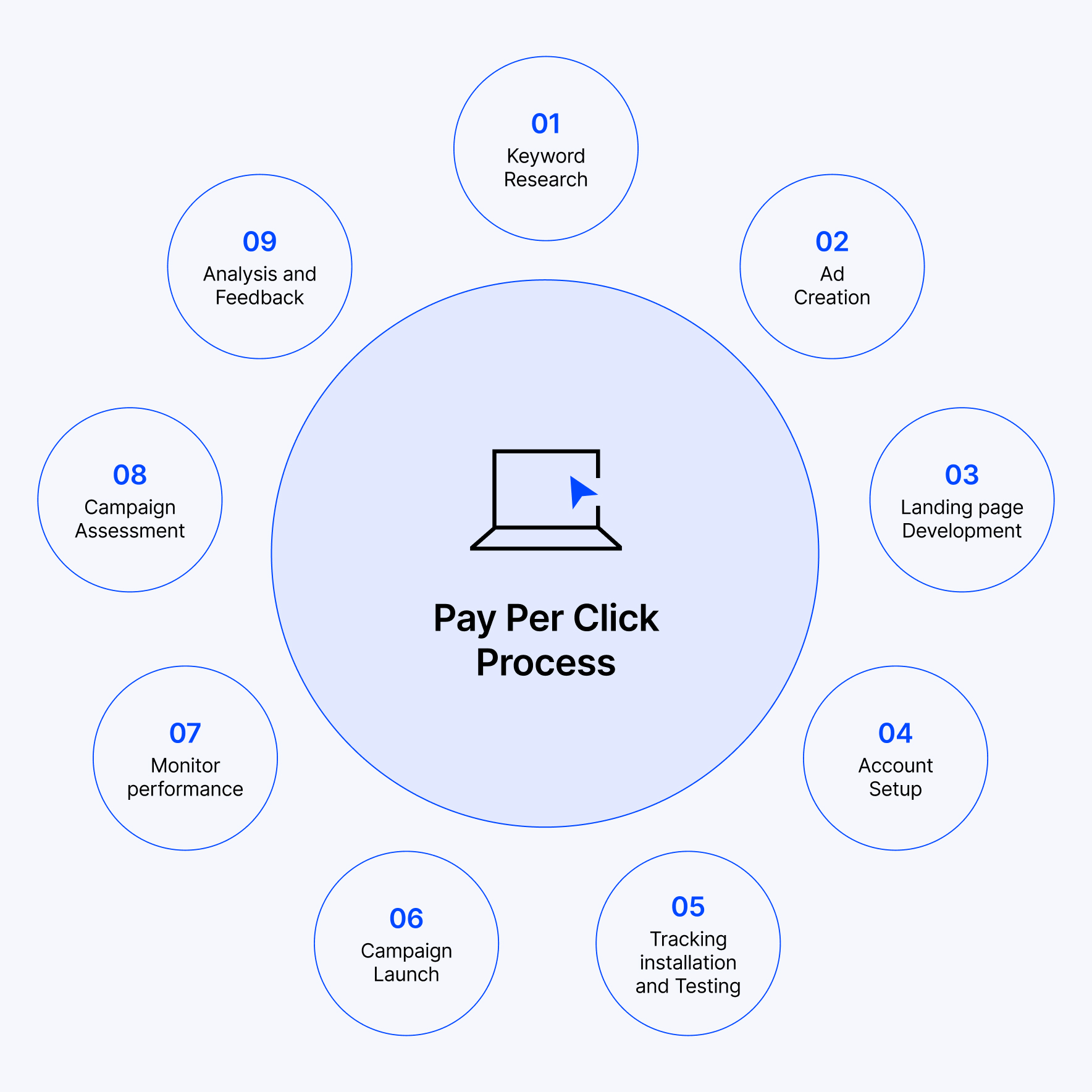 PPC Optimization Strategies