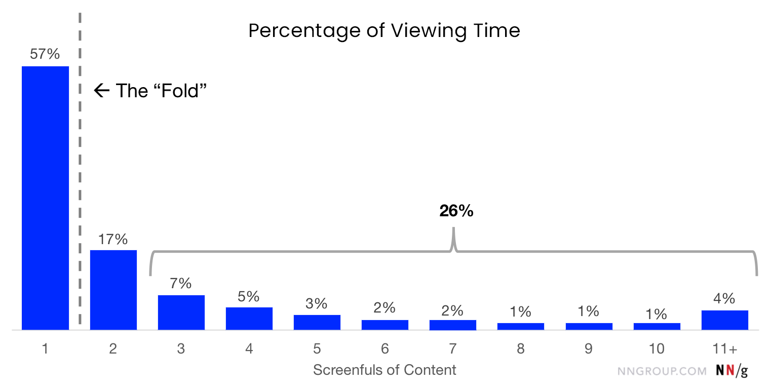 Percentage of user viewing time - Nielsen Norman Group.png