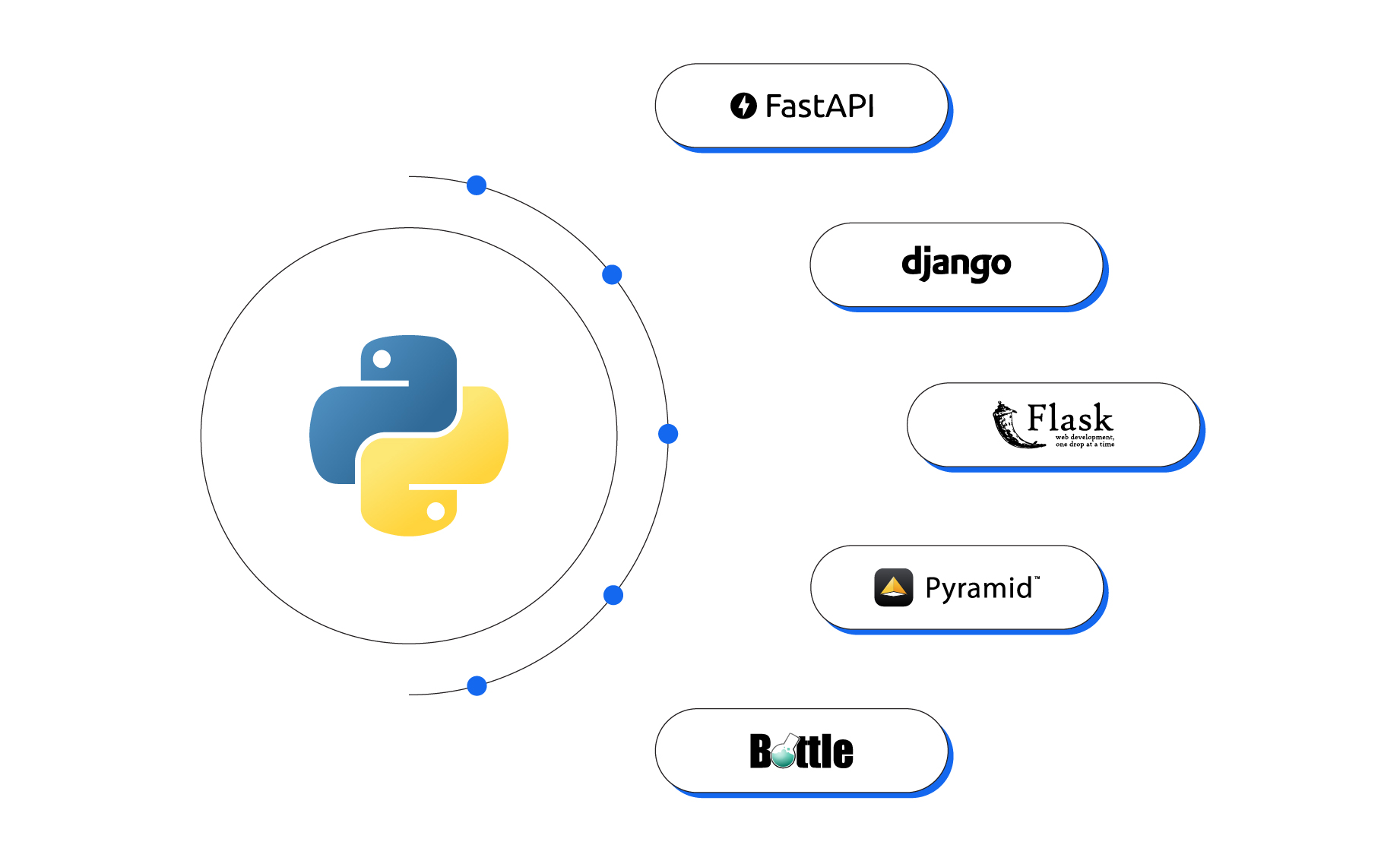Popular Python Web Frameworks