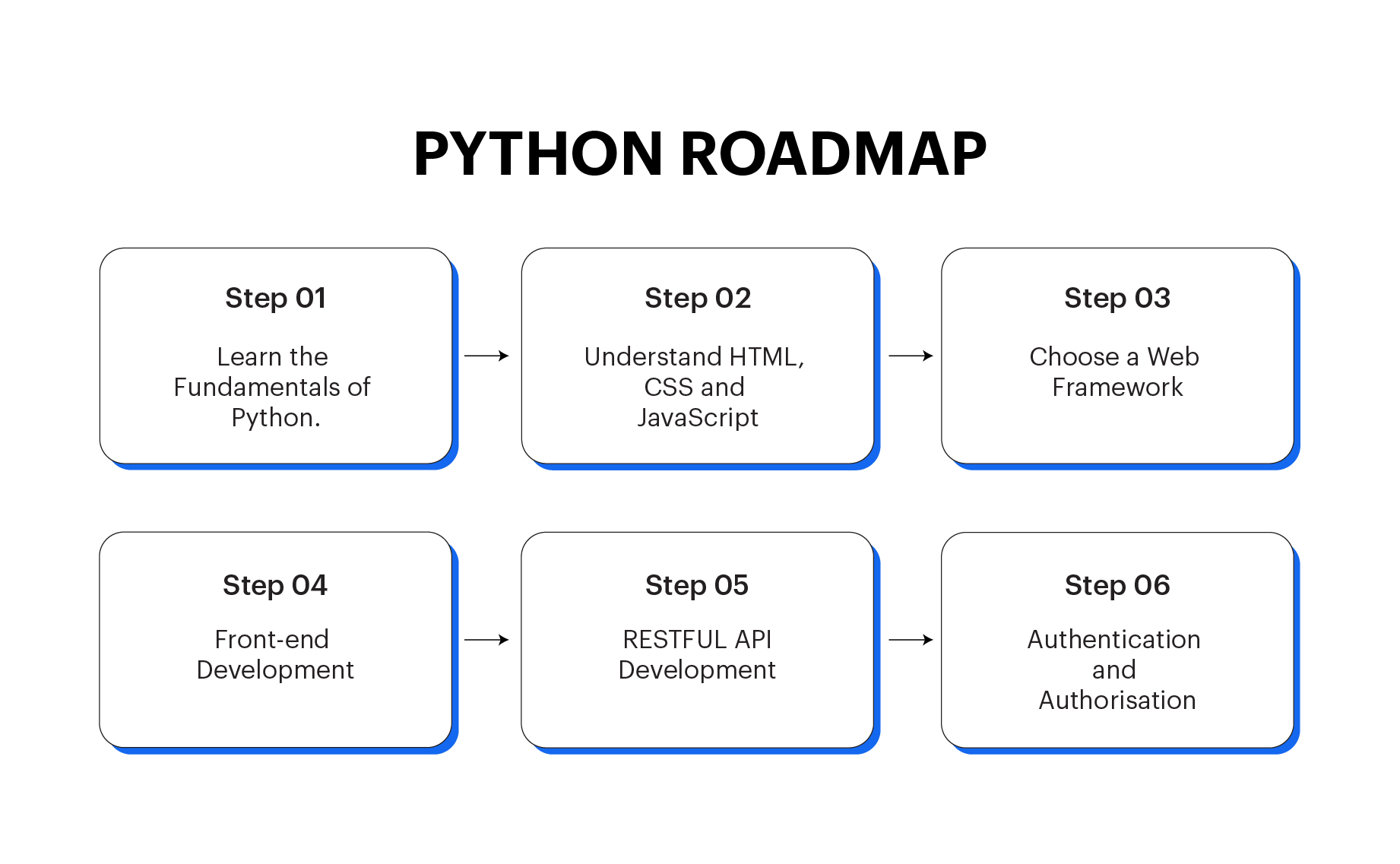 Roadmap for Web Development with Python