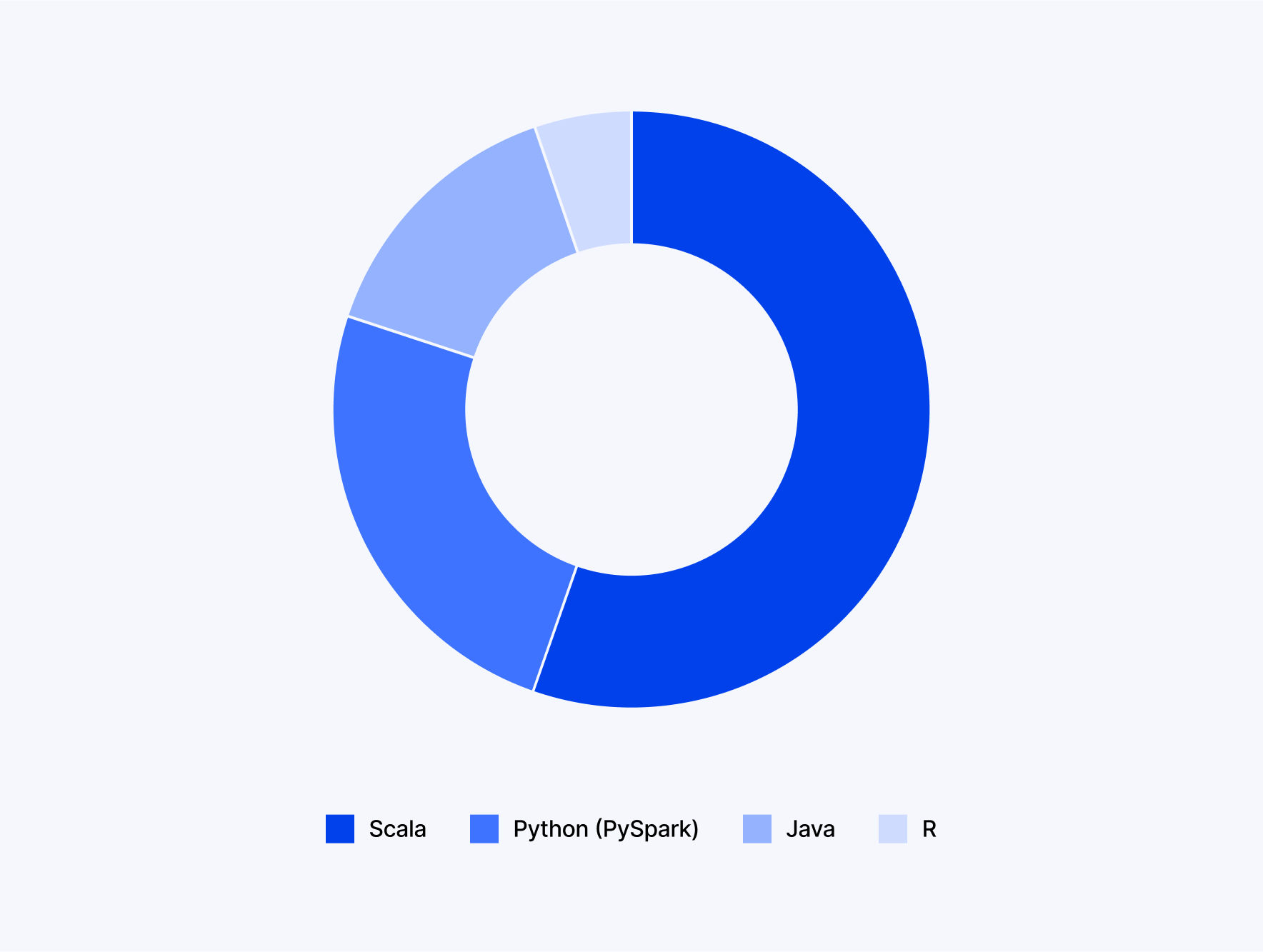 Spark Architecture Analytics
