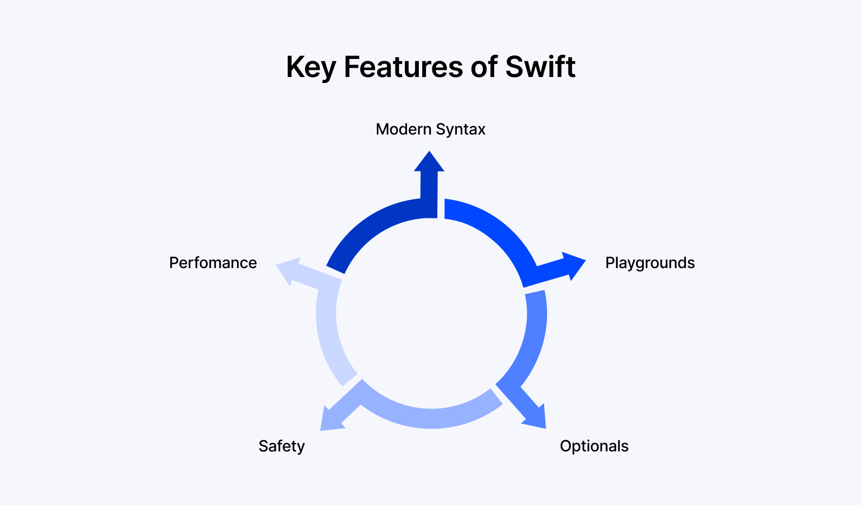 Swift Features