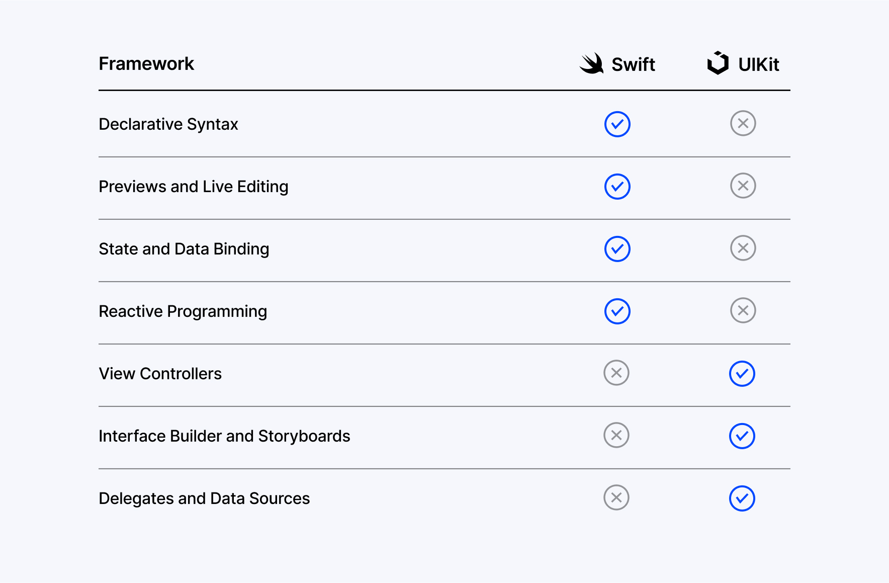 Swift UI Vs U