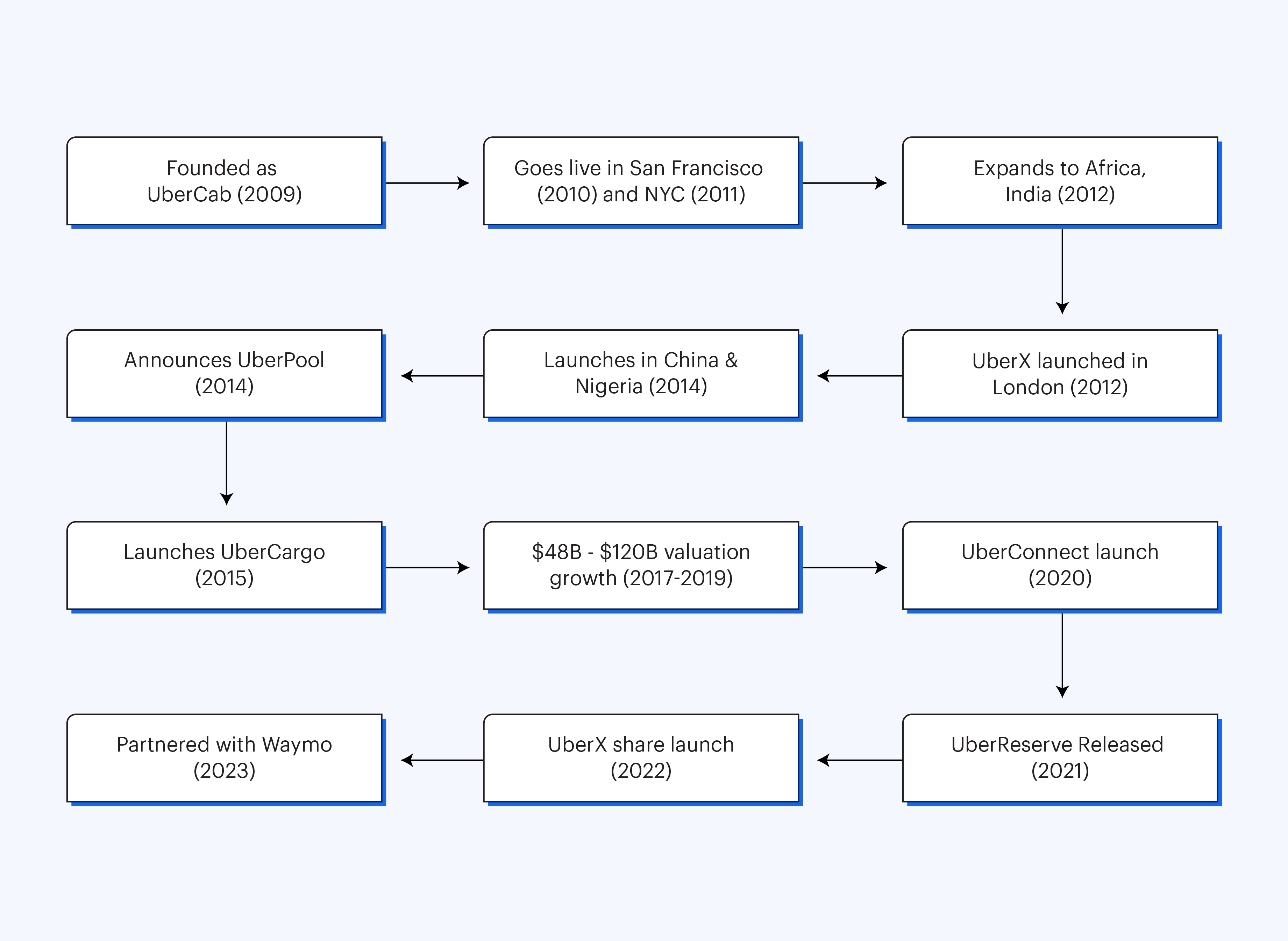 Uber’s Successful Journey