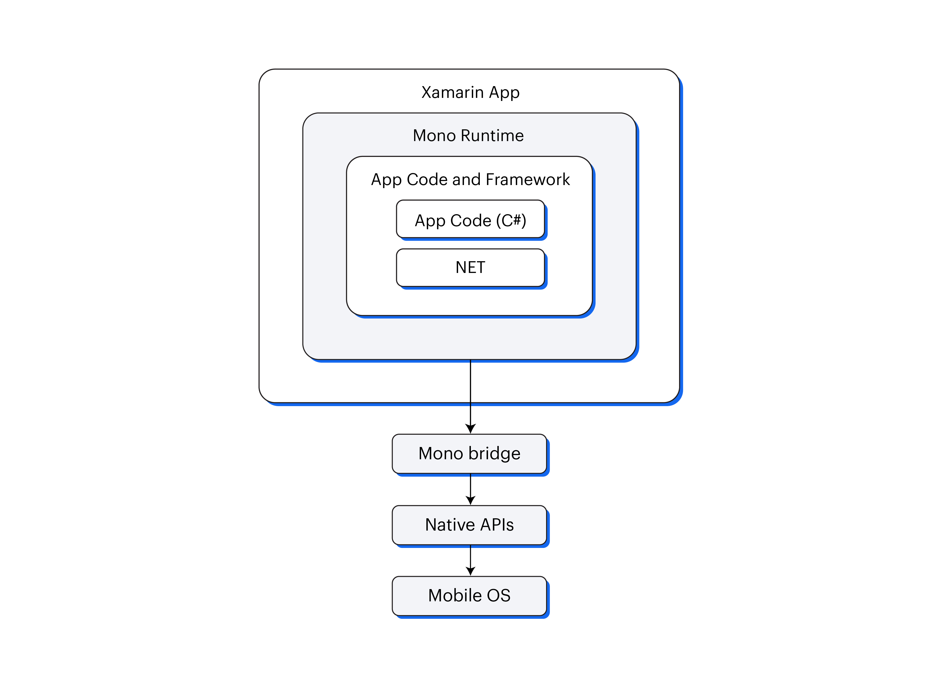 Xamarin Architecture