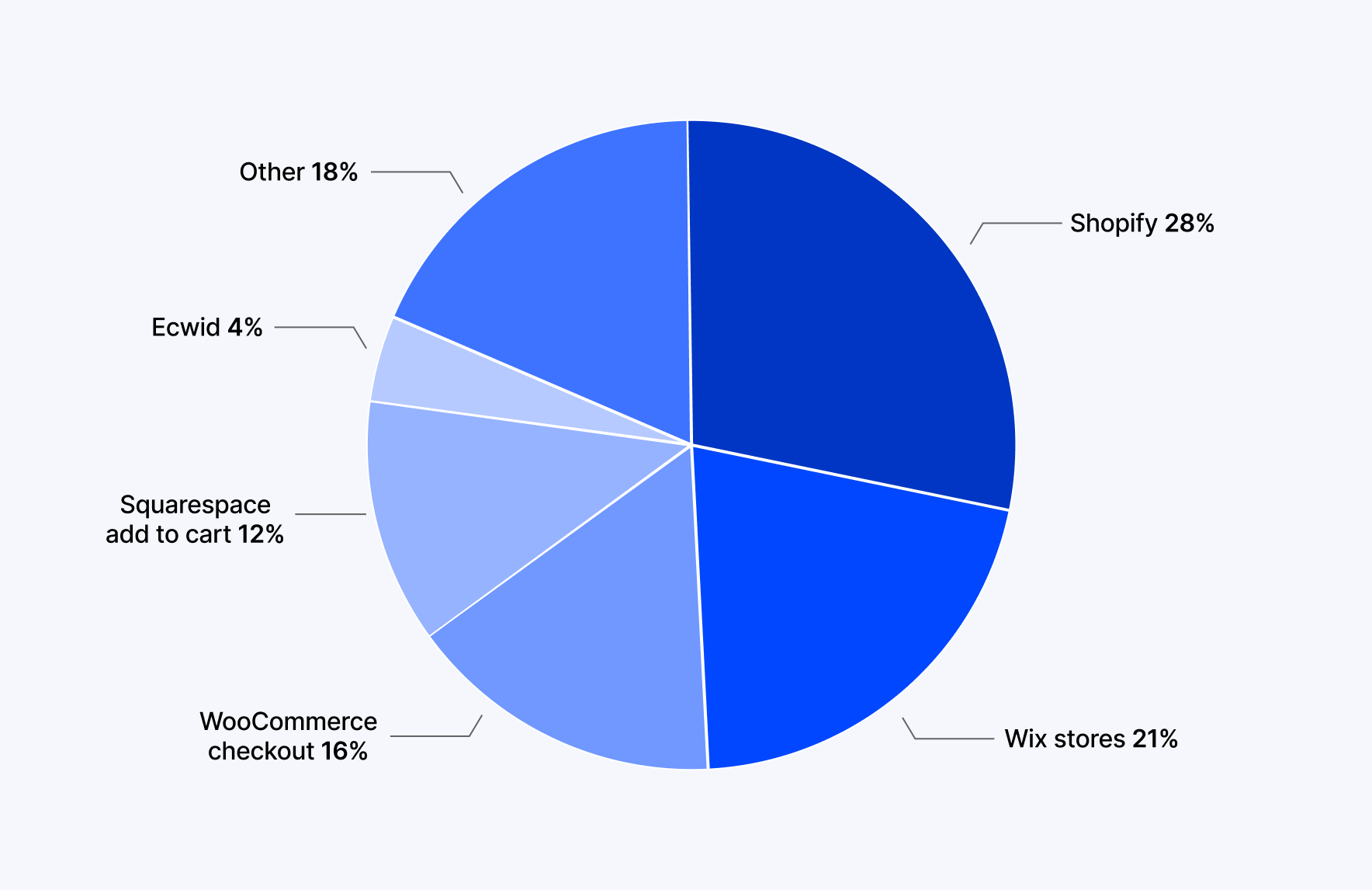 Retail ecommerce sales