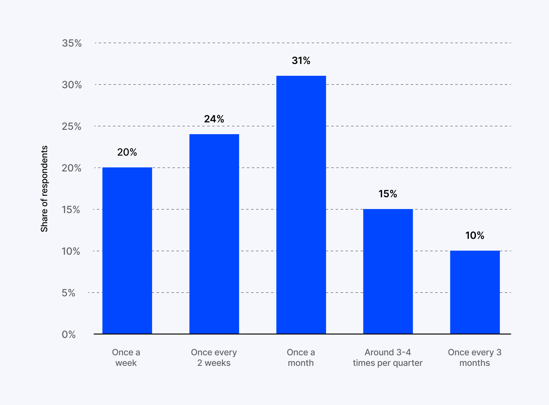 Share of responders