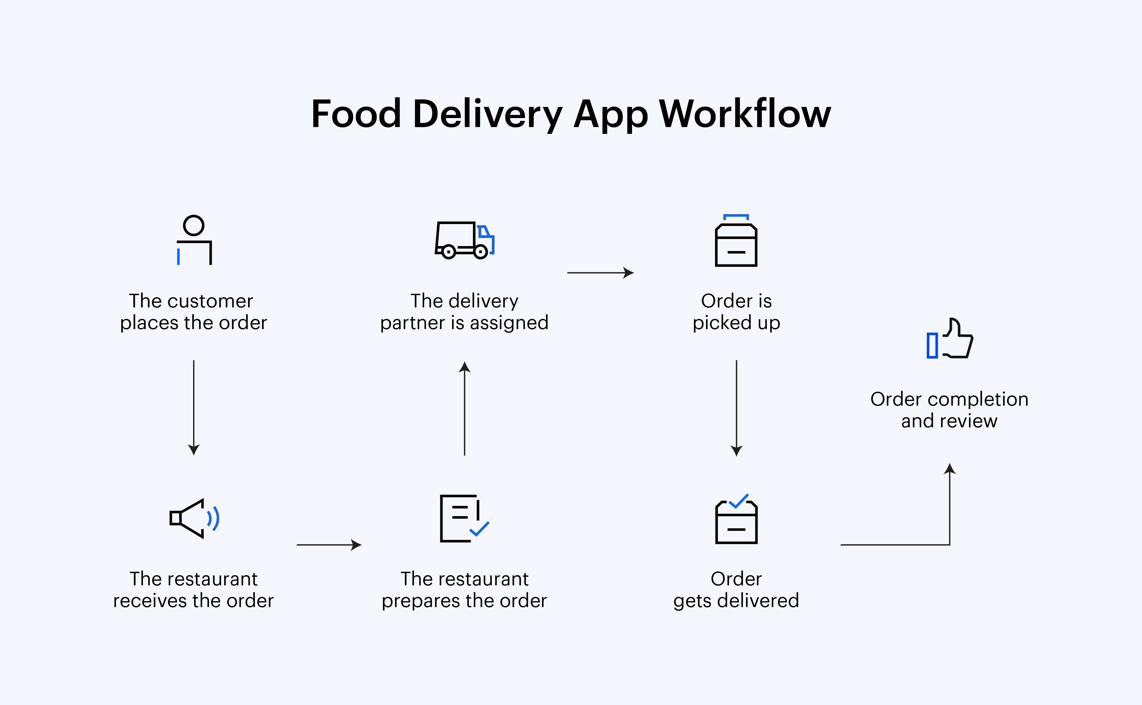 food delivery workflow