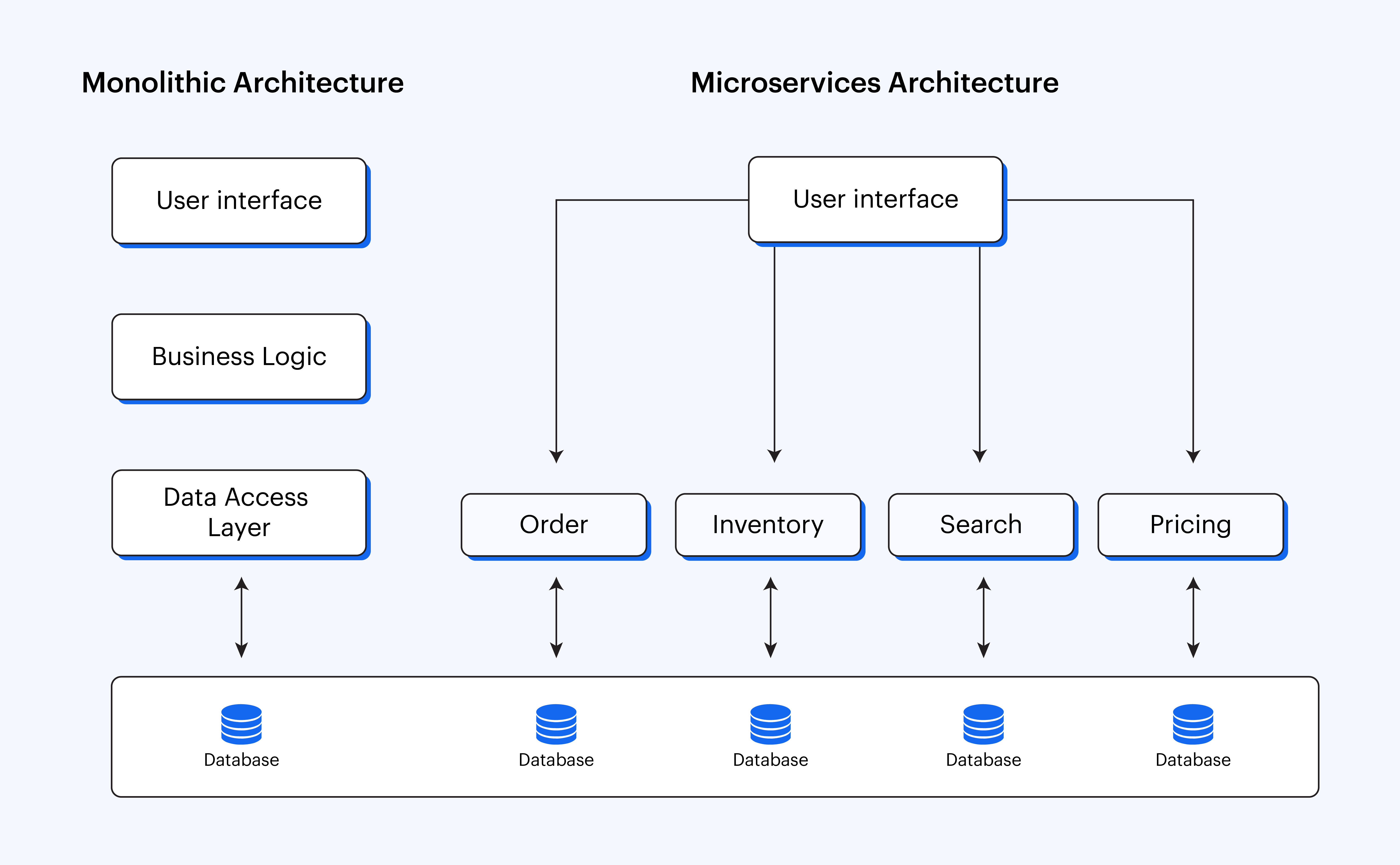 microservices