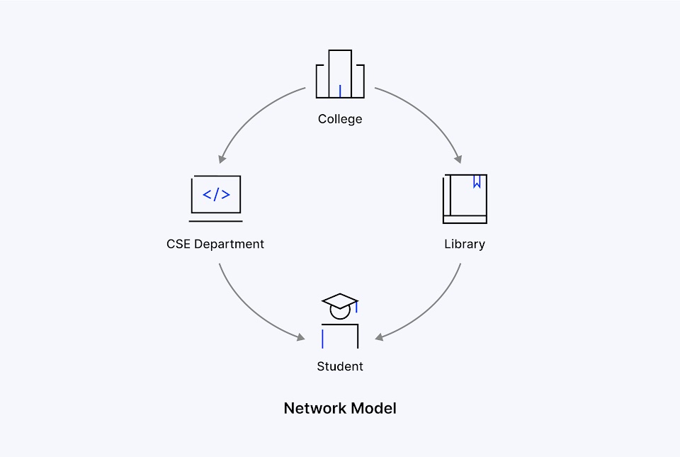 Entity Relationship Model